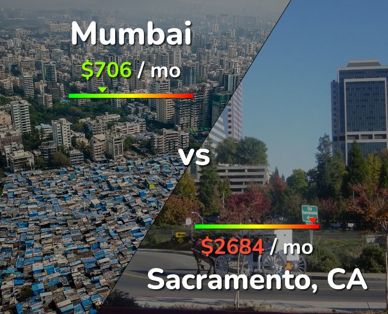Cost of living in Mumbai vs Sacramento infographic