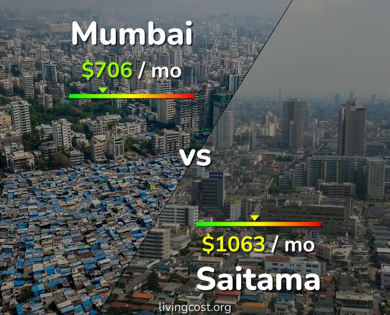 Cost of living in Mumbai vs Saitama infographic
