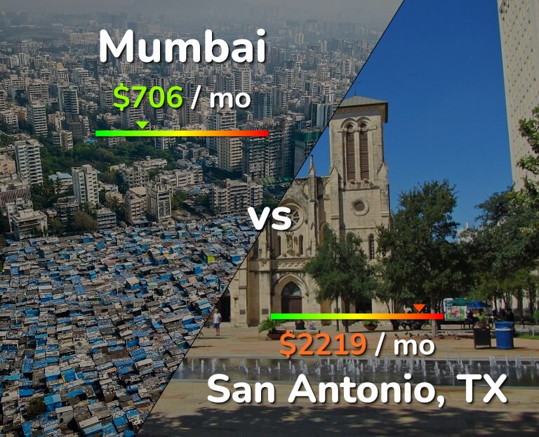 Cost of living in Mumbai vs San Antonio infographic