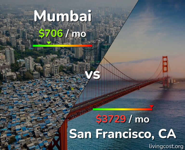 Cost of living in Mumbai vs San Francisco infographic