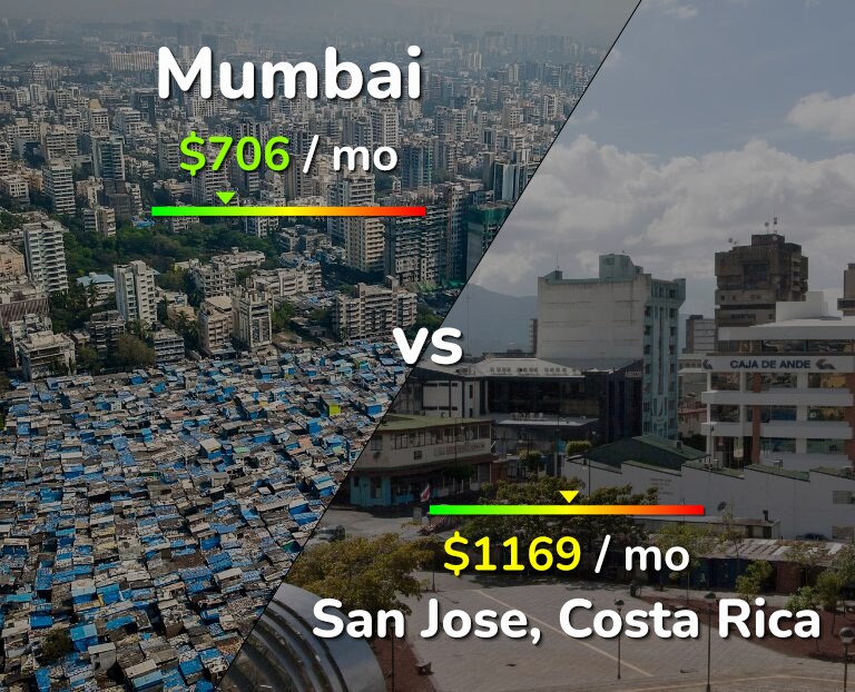 Cost of living in Mumbai vs San Jose, Costa Rica infographic
