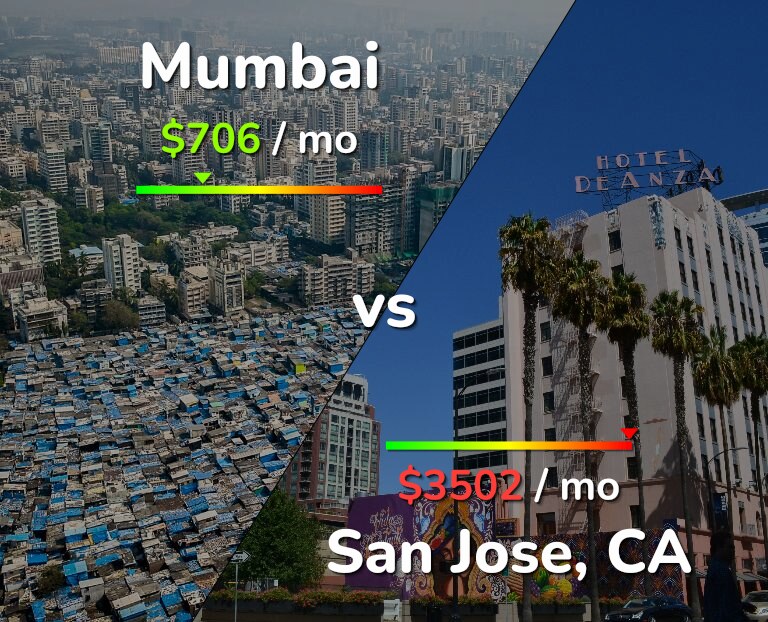 Cost of living in Mumbai vs San Jose, United States infographic