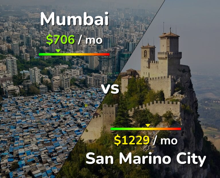 Cost of living in Mumbai vs San Marino City infographic