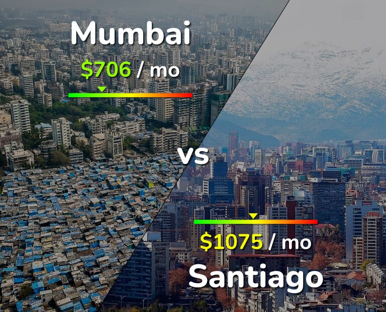 Cost of living in Mumbai vs Santiago infographic