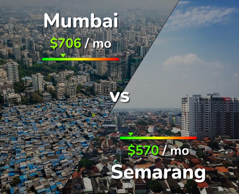 Cost of living in Mumbai vs Semarang infographic