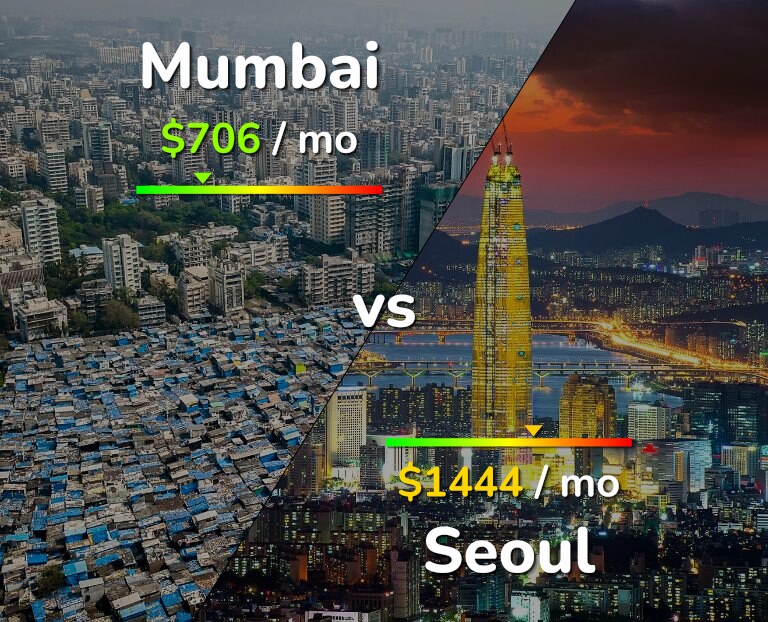 Cost of living in Mumbai vs Seoul infographic