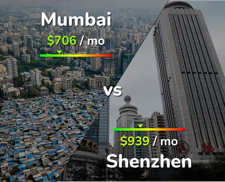 Cost of living in Mumbai vs Shenzhen infographic