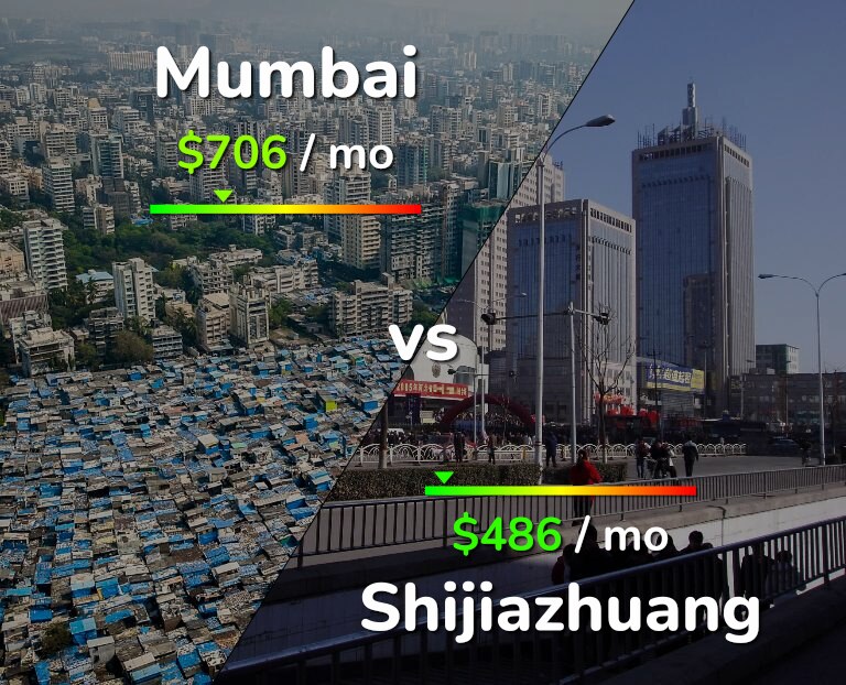 Cost of living in Mumbai vs Shijiazhuang infographic
