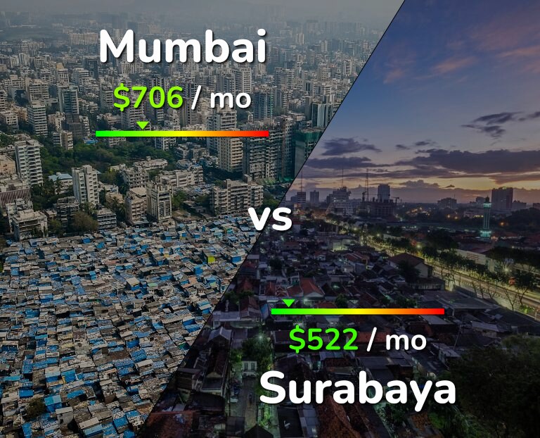 Cost of living in Mumbai vs Surabaya infographic