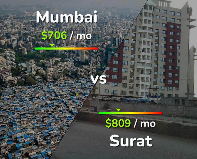 Cost of living in Mumbai vs Surat infographic