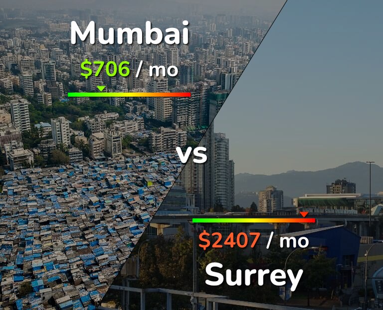 Cost of living in Mumbai vs Surrey infographic