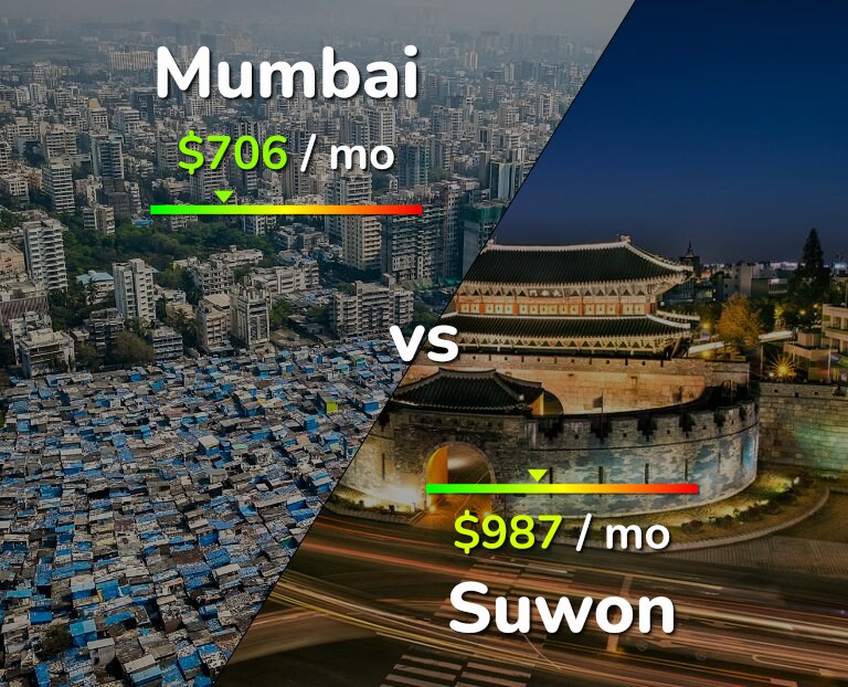 Cost of living in Mumbai vs Suwon infographic
