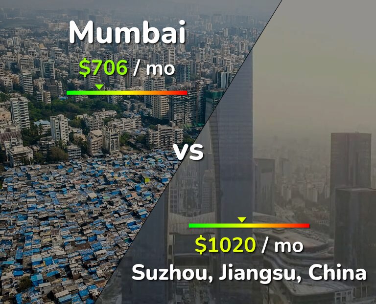 Cost of living in Mumbai vs Suzhou infographic