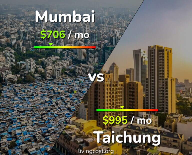 Cost of living in Mumbai vs Taichung infographic