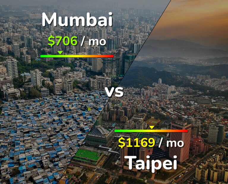 Cost of living in Mumbai vs Taipei infographic