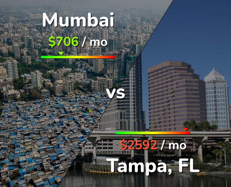 Cost of living in Mumbai vs Tampa infographic