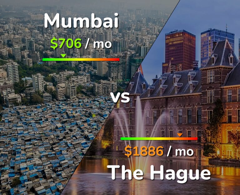 Cost of living in Mumbai vs The Hague infographic