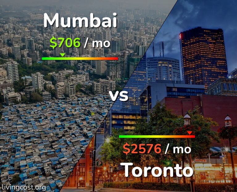 Cost of living in Mumbai vs Toronto infographic