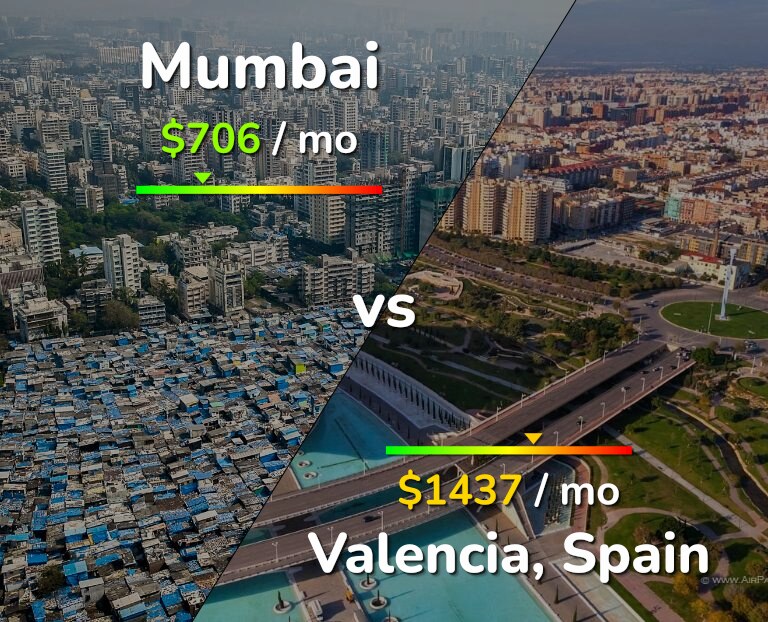 Cost of living in Mumbai vs Valencia, Spain infographic