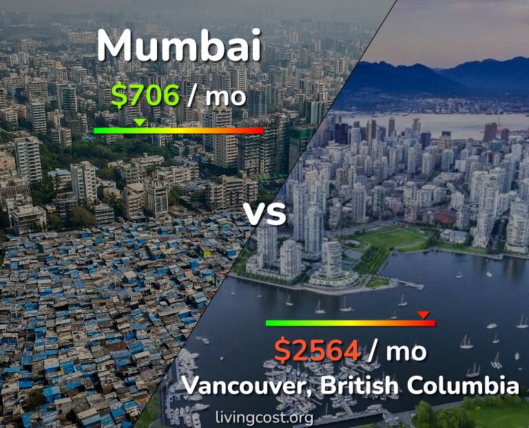 Cost of living in Mumbai vs Vancouver infographic
