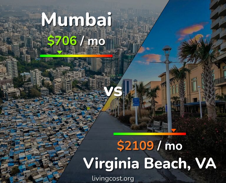 Cost of living in Mumbai vs Virginia Beach infographic