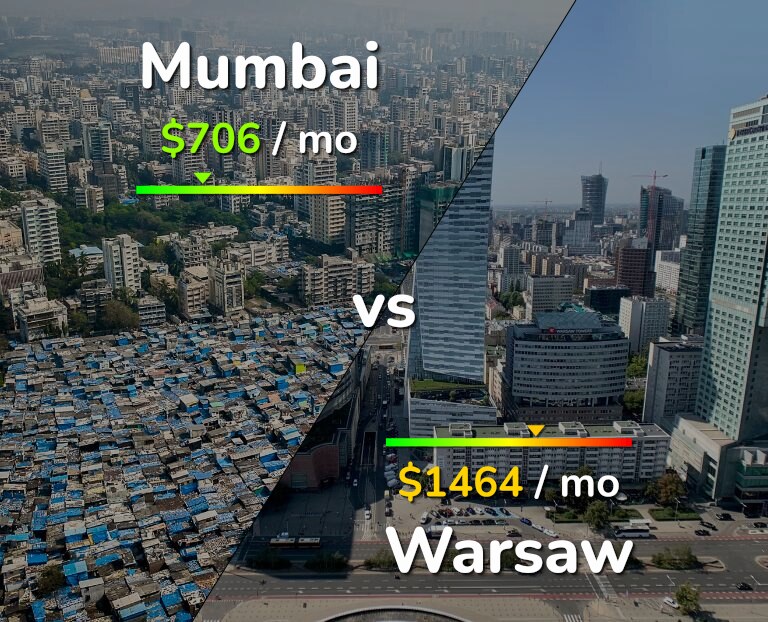 Cost of living in Mumbai vs Warsaw infographic
