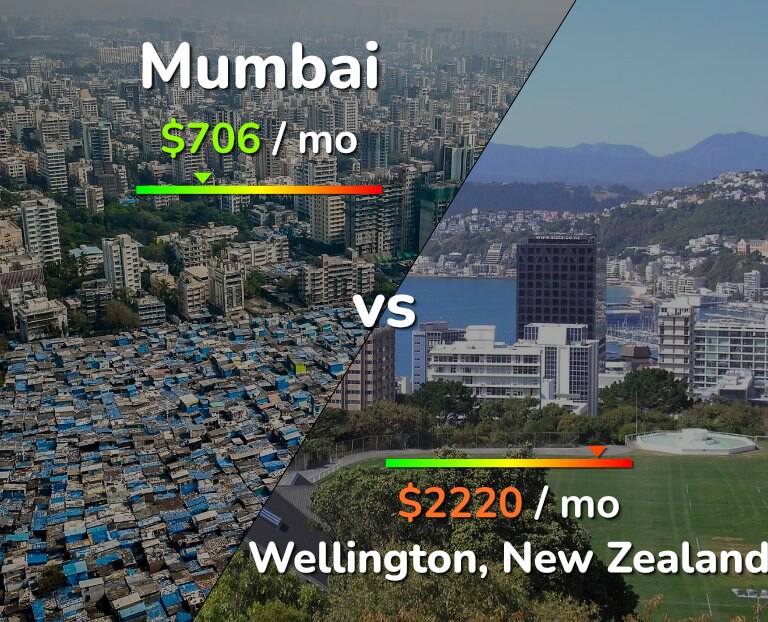 Cost of living in Mumbai vs Wellington infographic