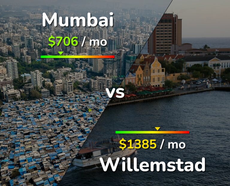 Cost of living in Mumbai vs Willemstad infographic