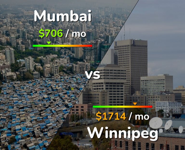 Cost of living in Mumbai vs Winnipeg infographic