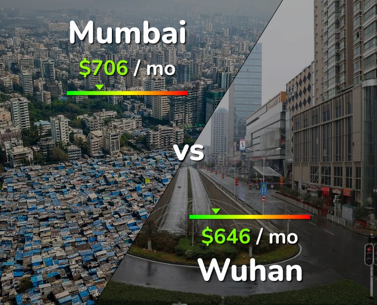 Cost of living in Mumbai vs Wuhan infographic
