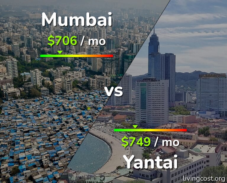 Cost of living in Mumbai vs Yantai infographic