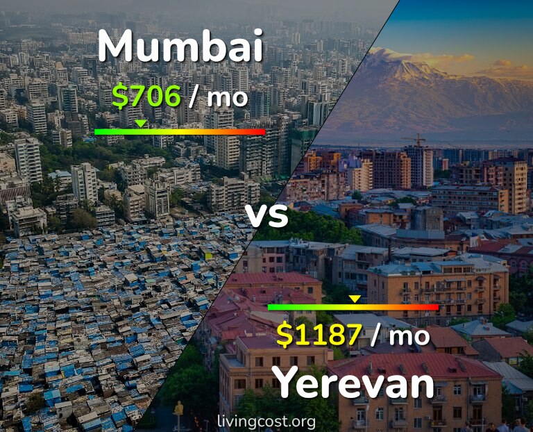 Cost of living in Mumbai vs Yerevan infographic