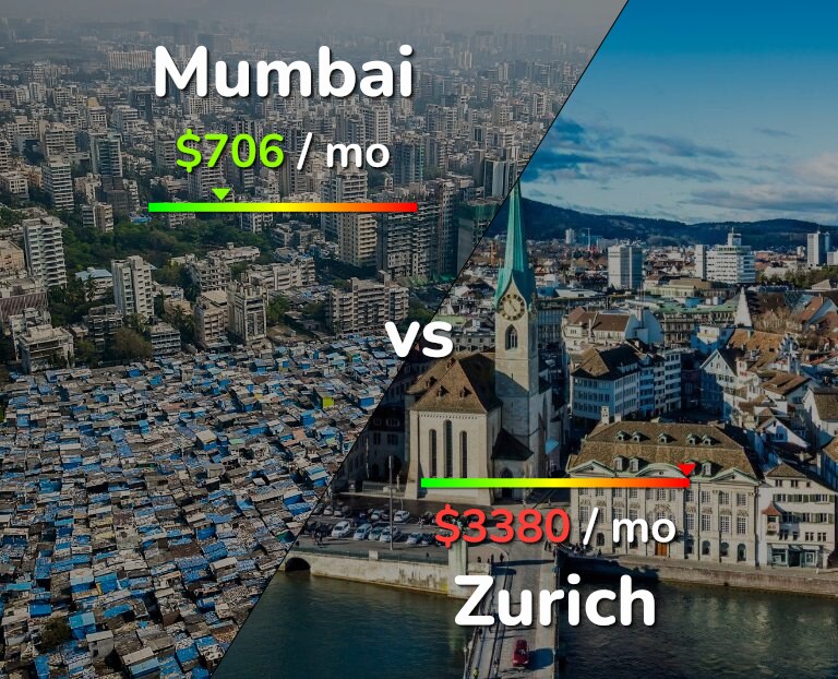 Cost of living in Mumbai vs Zurich infographic