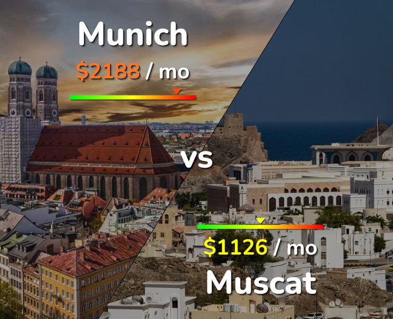 Cost of living in Munich vs Muscat infographic