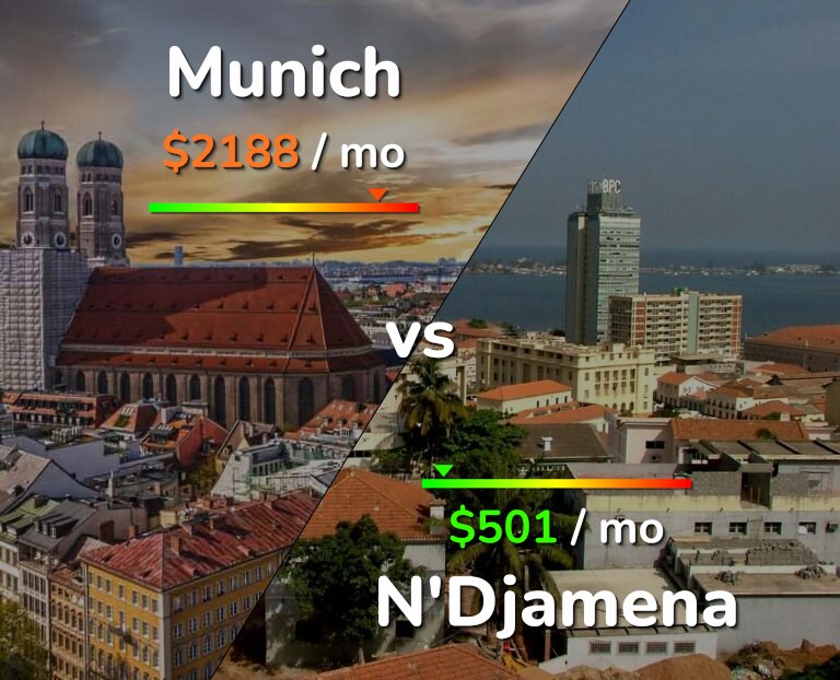Cost of living in Munich vs N'Djamena infographic