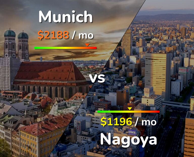 Cost of living in Munich vs Nagoya infographic