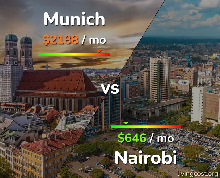 Cost of living in Munich vs Nairobi infographic