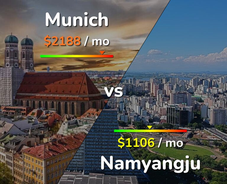 Cost of living in Munich vs Namyangju infographic