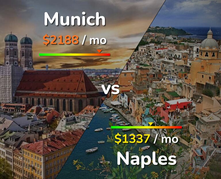Cost of living in Munich vs Naples infographic