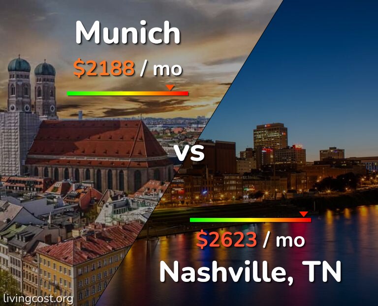 Cost of living in Munich vs Nashville infographic