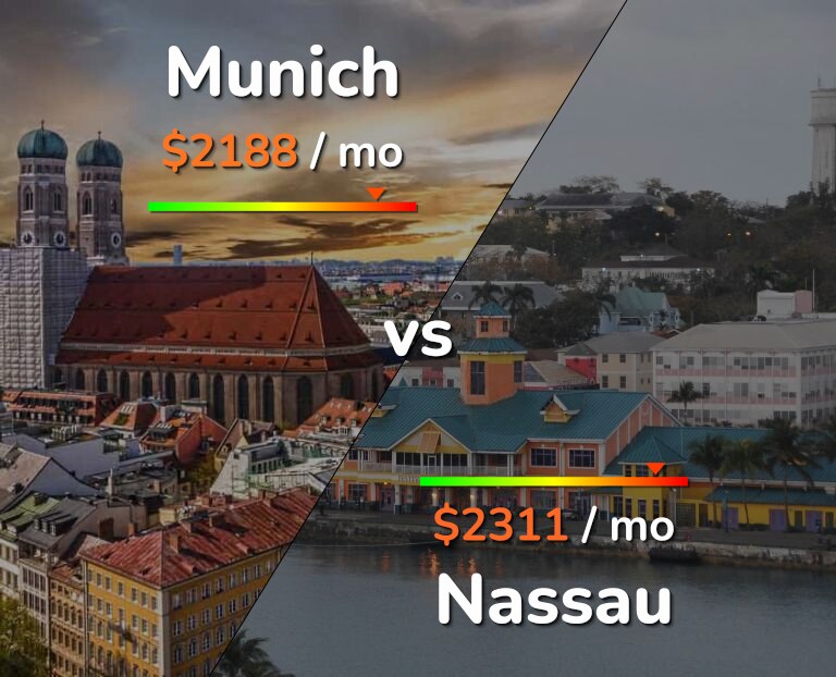 Cost of living in Munich vs Nassau infographic