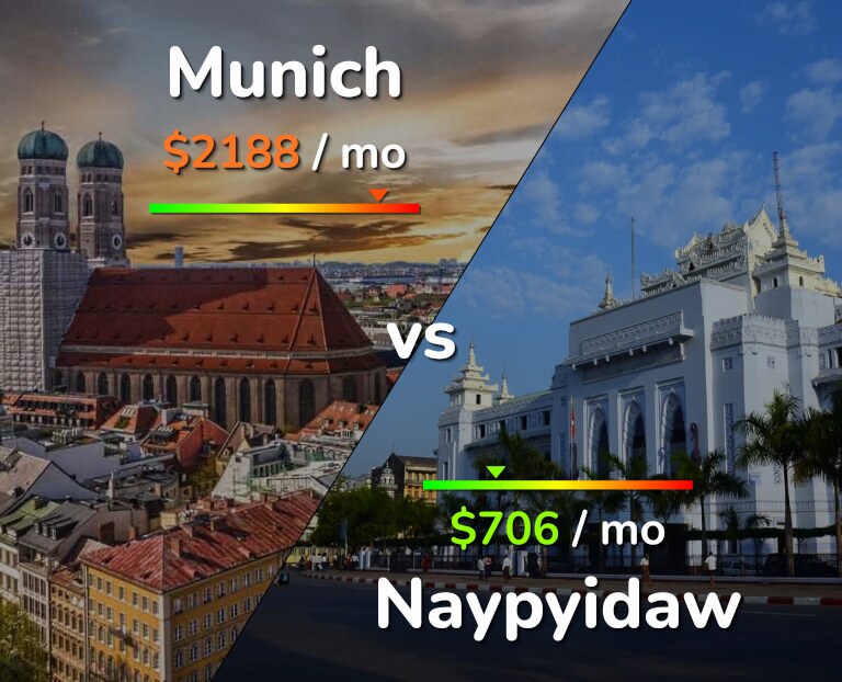 Cost of living in Munich vs Naypyidaw infographic