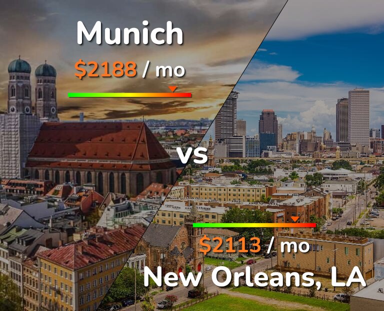 Cost of living in Munich vs New Orleans infographic
