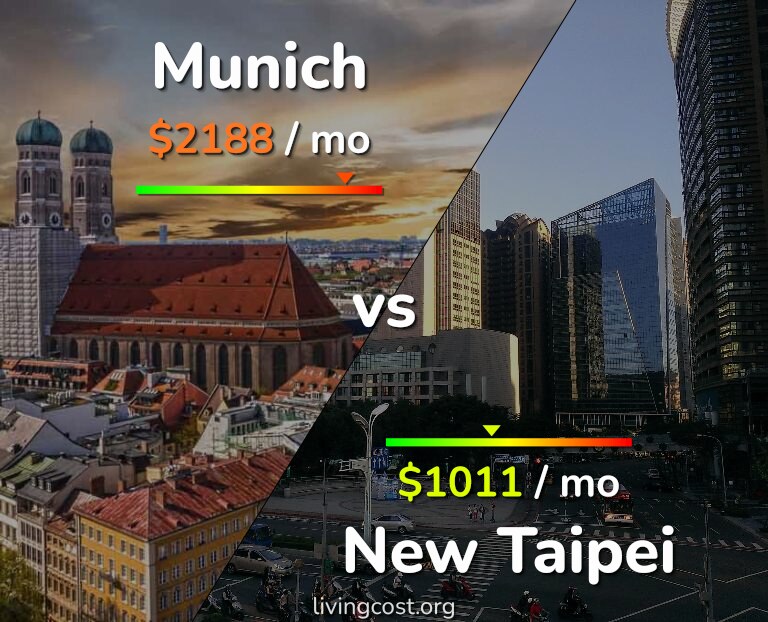 Cost of living in Munich vs New Taipei infographic