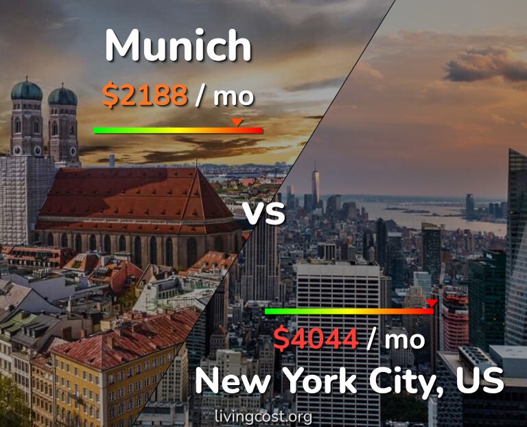 Cost of living in Munich vs New York City infographic