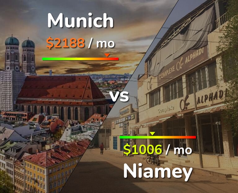 Cost of living in Munich vs Niamey infographic