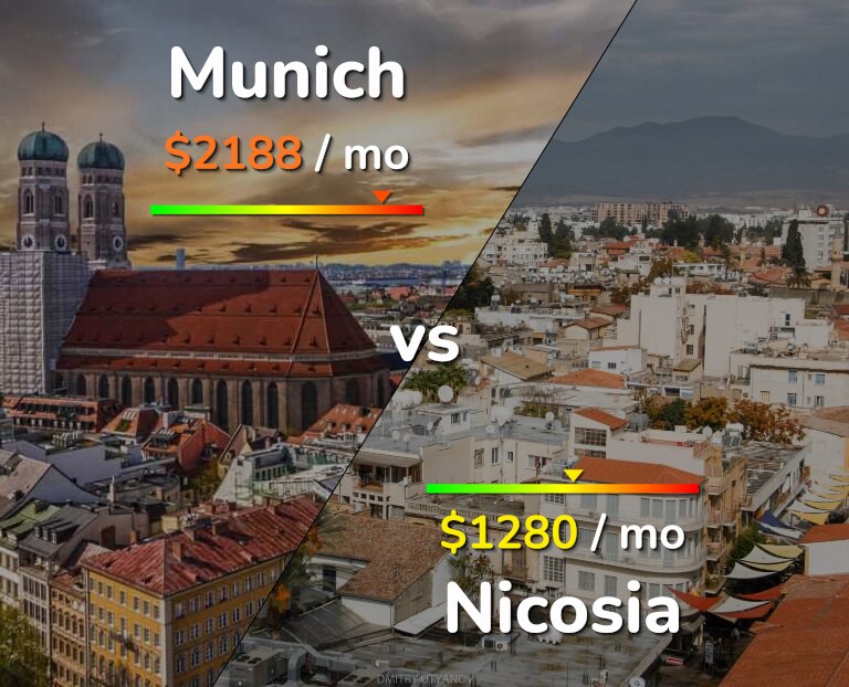 Cost of living in Munich vs Nicosia infographic
