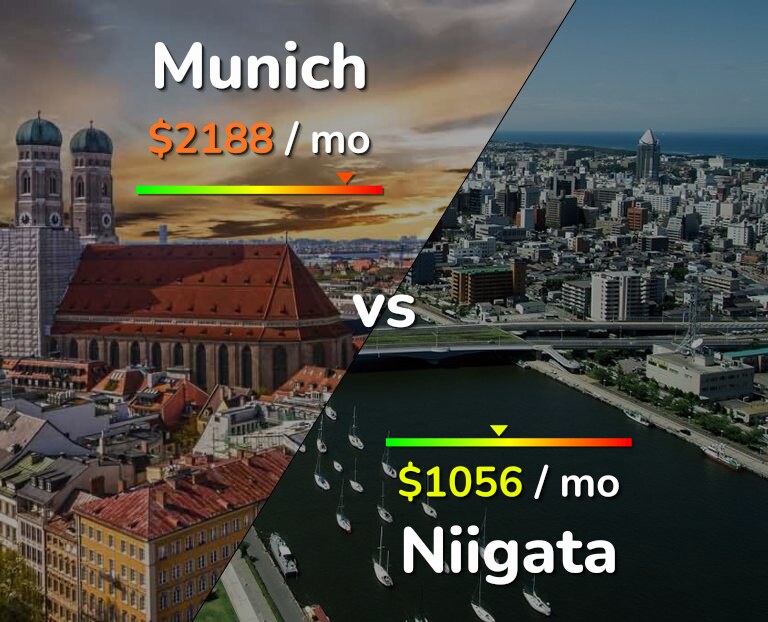 Cost of living in Munich vs Niigata infographic