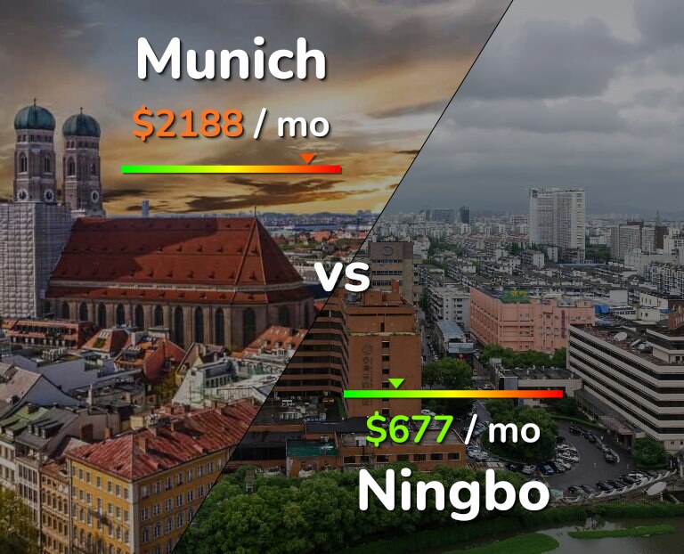 Cost of living in Munich vs Ningbo infographic