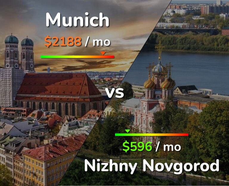 Cost of living in Munich vs Nizhny Novgorod infographic